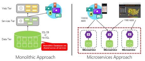 Monolithic deployment versus microservices